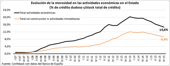 Evolucion morosidad según actividad económica