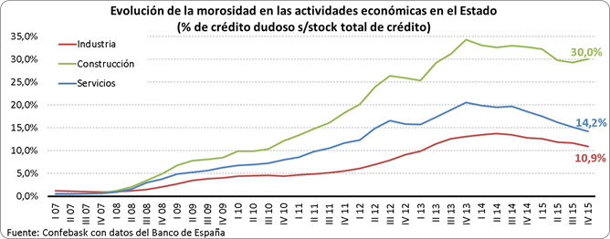 Evolución crédito dudoso según actividad económica