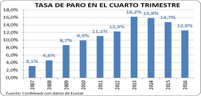Tasa de paro en el cuarto trimestre