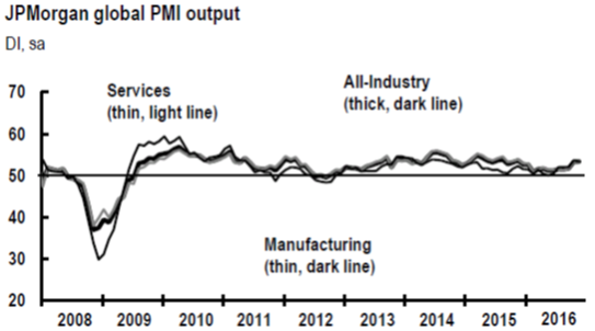 JPMorgan Global PMI auto
