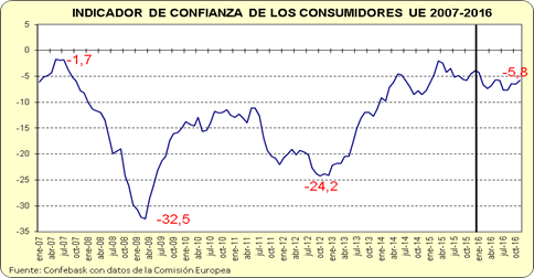 Indice de confianza de los consumidores UE 2007-2016
