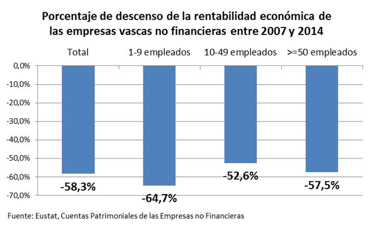 Porcentaje de descenso de la rentabilidad económica de las empresas vascas no financieras