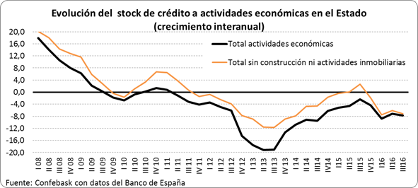 Stock de Crédito al sector privado Estado