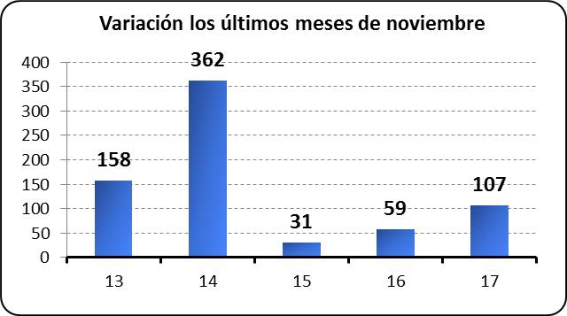 Variación los últimos meses de noviembre