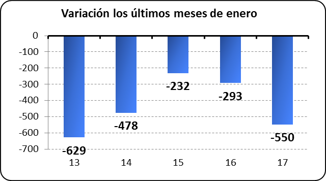 Variación los últimos meses de enero
