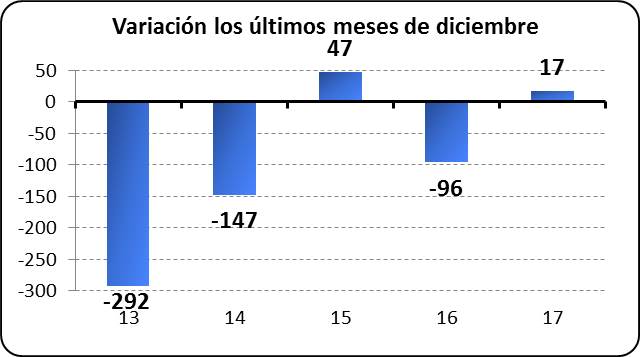 Variación los últimos meses de diciembre