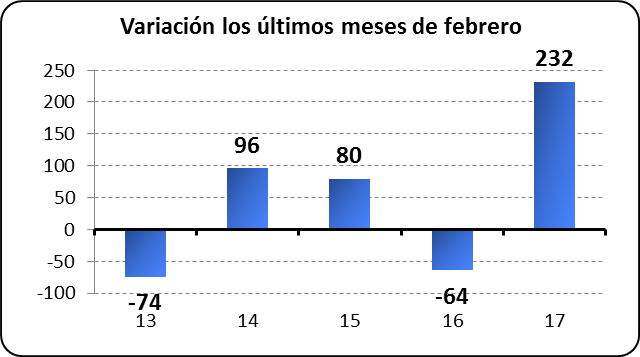 Variación los últimos meses de febrero