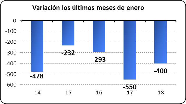 Variación los últimos meses de enero
