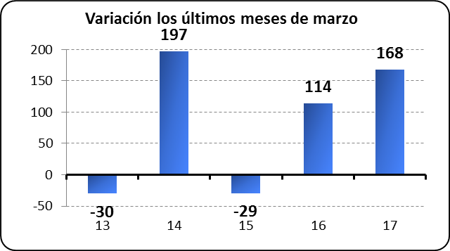 Variación los últimos meses de marzo 