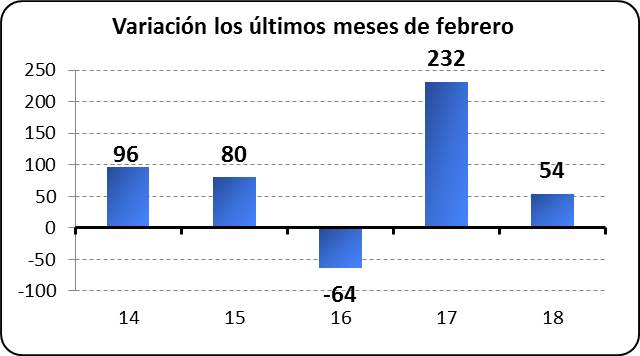 Variación los últimos meses de febrero
