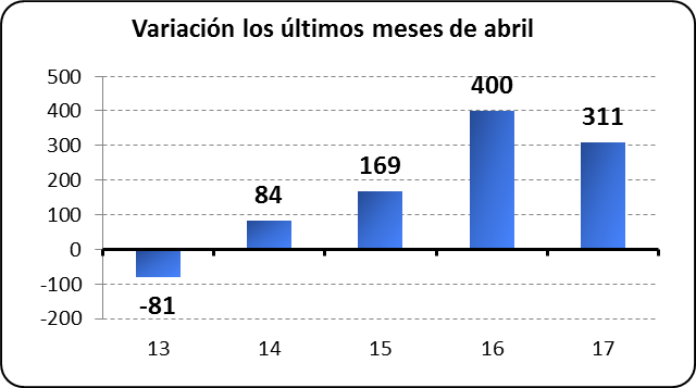 Variación los últimos meses de abril 