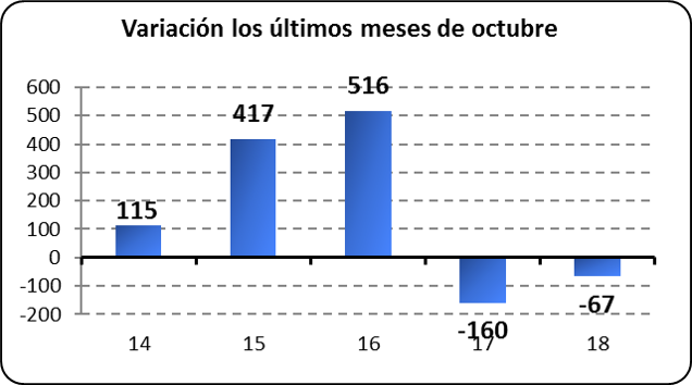 Variación los últimos meses de Octubre