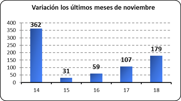 Variación los últimos meses de Noviembre