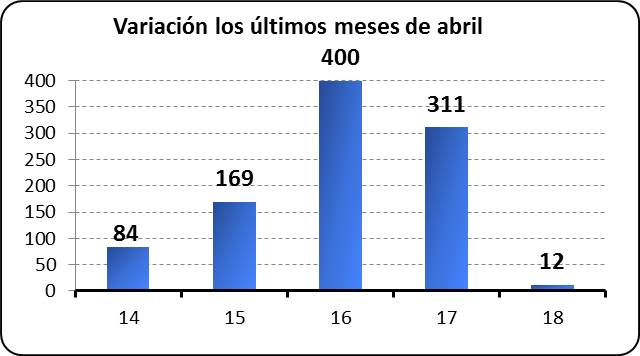 Variación los últimos meses de abril