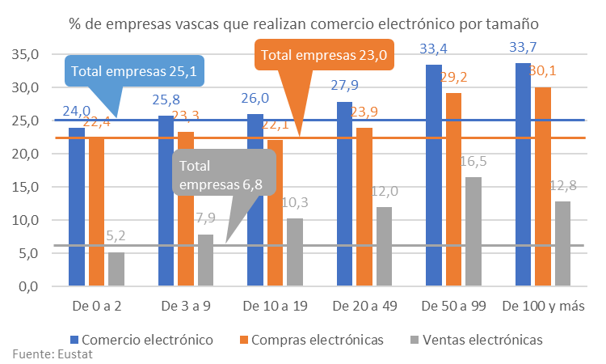 Comercio electrónico empresas vascas