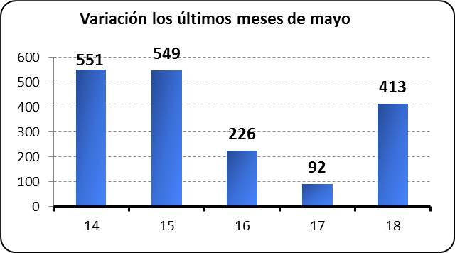 Variación los últimos meses de mayo