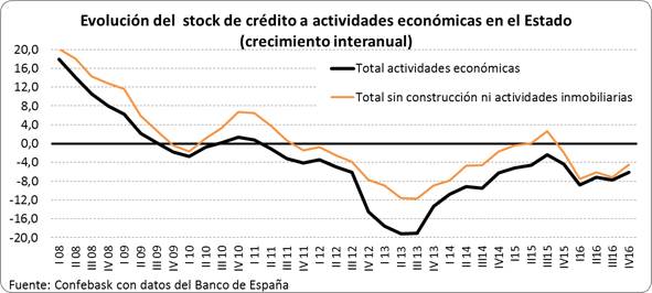 Stock de Crédito al sector privado Estado