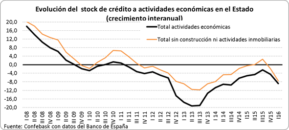 Stock de Crédito al sector privado Estado