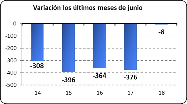 Variación los últimos meses de junio