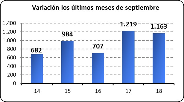 Variación los últimos meses de Septiembre