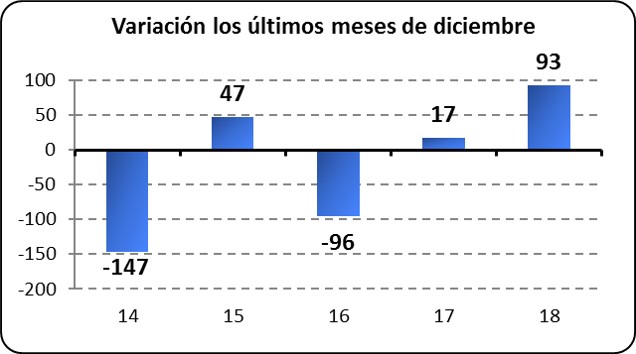 Variación los últimos meses de Diciembre