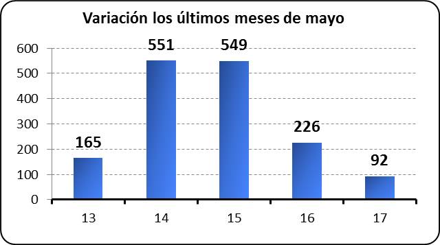 Variación los últimos meses de mayo 