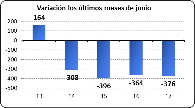 Variación los últimos meses de junio
