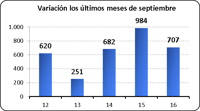 Variación los últimos meses de septiembre