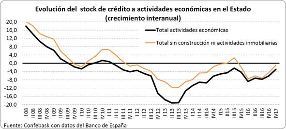 Stock de Crédito al sector privado Estado