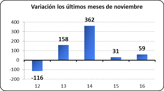 Variación los últimos meses de noviembre