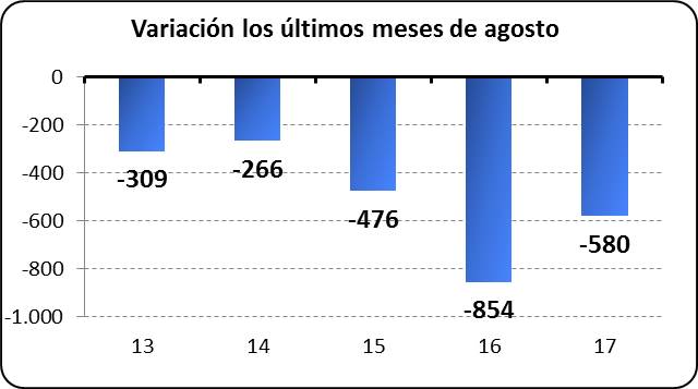 Variación los últimos meses de agosto