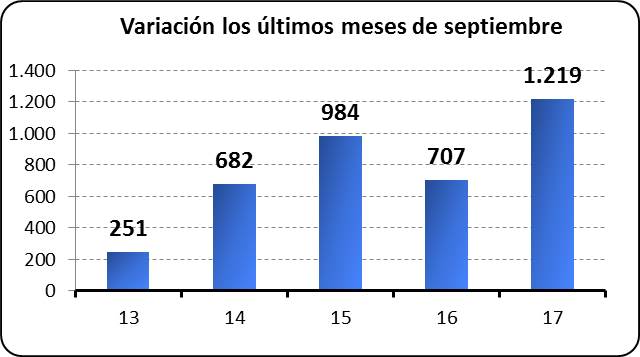 Variación los últimos meses de septiembre