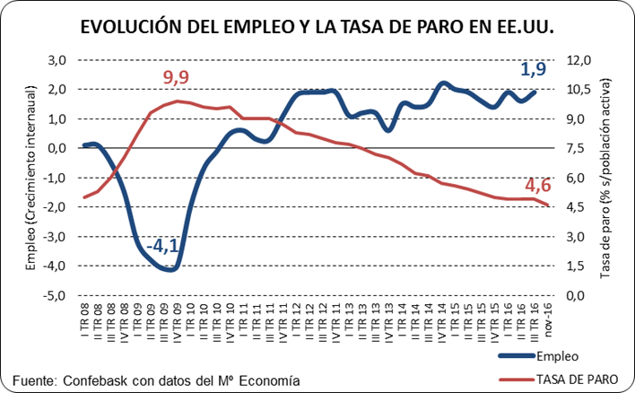 Evolución del empleo y la tasa de paro en EE.UU.