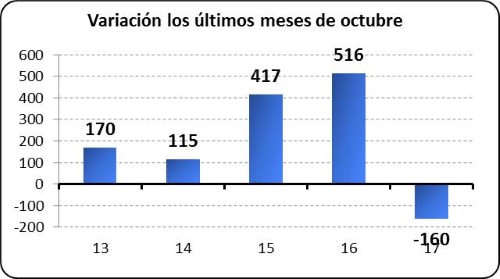Variación los últimos meses de octubre
