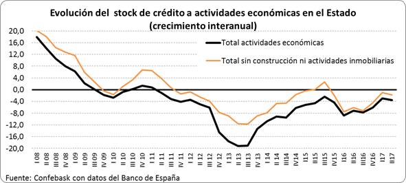 Stock de Crédito al sector privado Estado