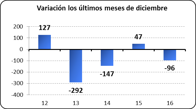 Variación los últimos meses de diciembre