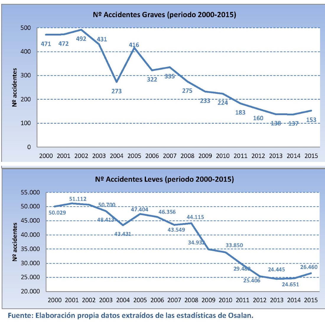 Nº Accidentes Graves (periodo 2000-2015)