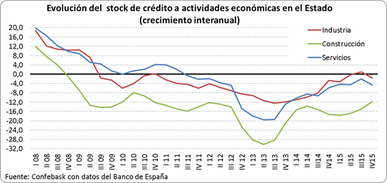 Crédito actividades económicas en el Estado