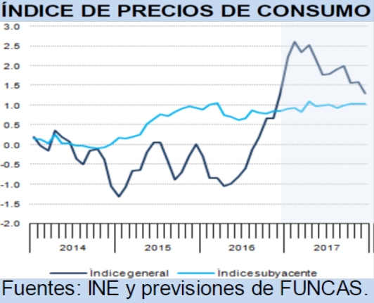 Indice de Precios al Consumo