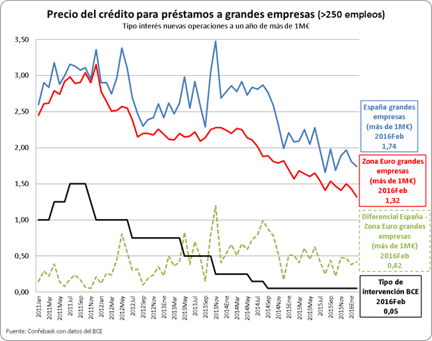 Precio del préstamo para créditos a grandes empresas