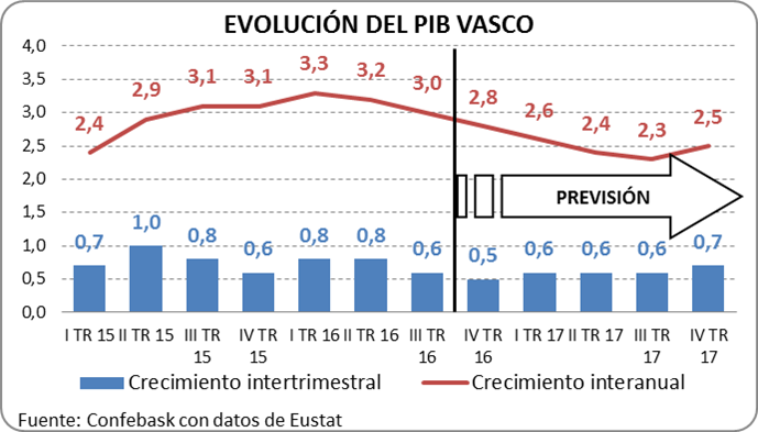 Evolución del PIB vasco