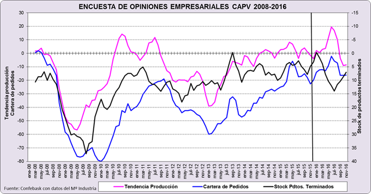 Encuesta de opiniones empresariales CAV 2008-2016