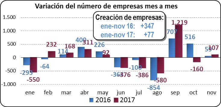 Variación del número de empresas mes a mes