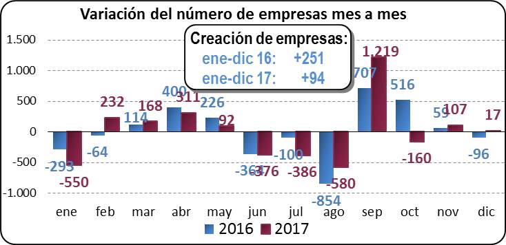 Variación del número de empresas mes a mes