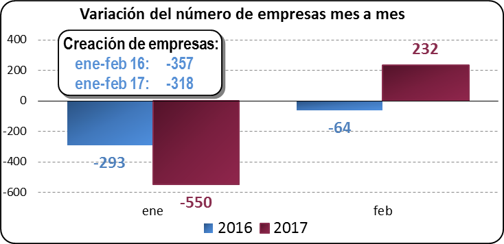 Variación del número de empresas mes a mes