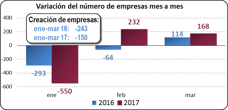 Variación del número de empresas mes a mes