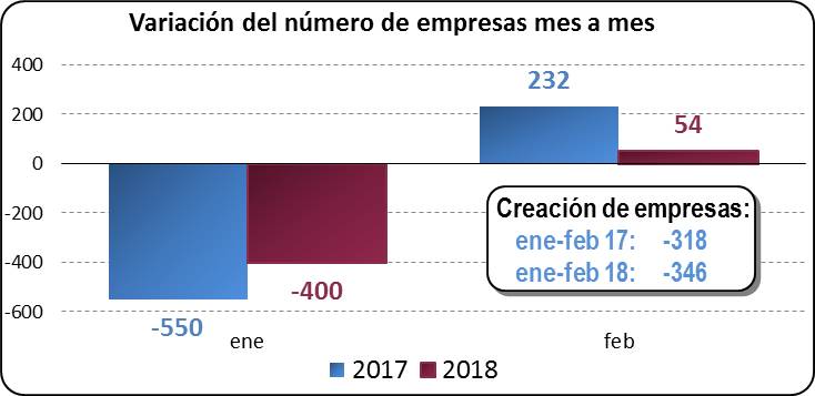 Variación del número de empresas mes a mes