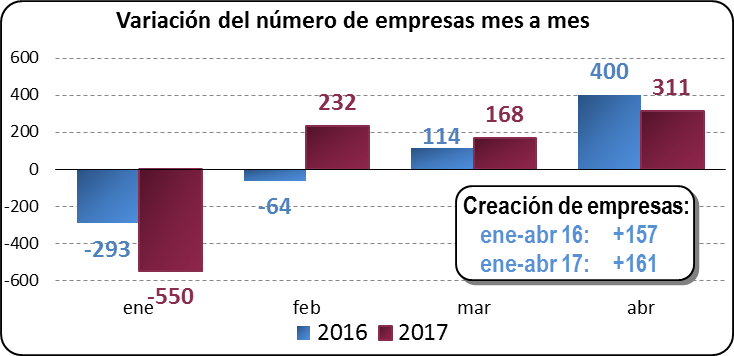 Variación del número de empresas mes a mes