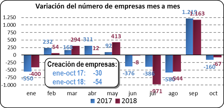 Variación del número de empresas mes a mes