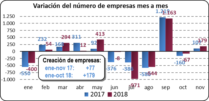 Variación del número de empresas mes a mes